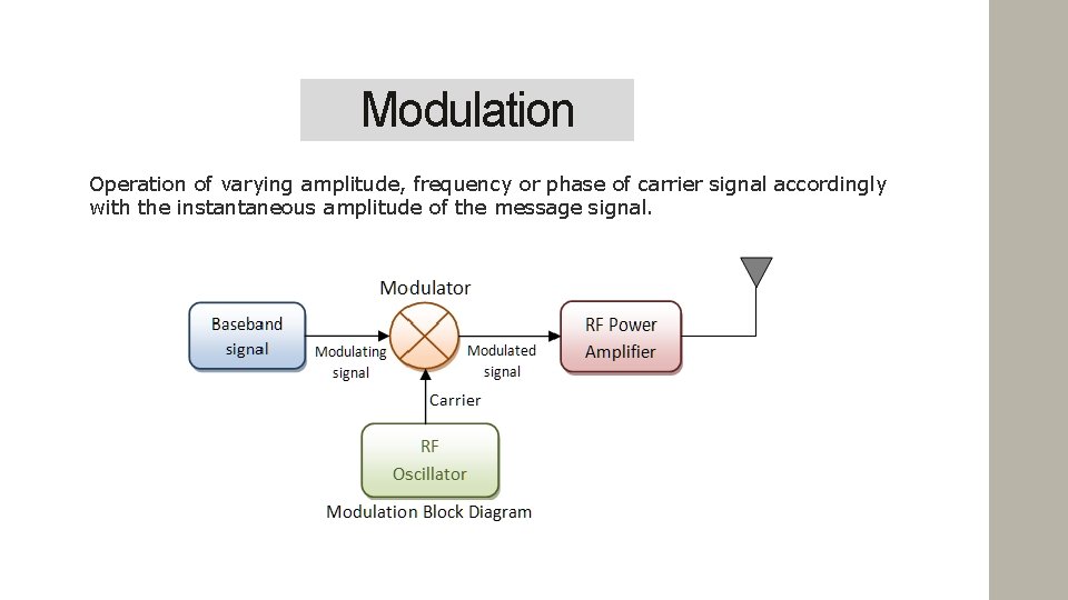 Modulation Operation of varying amplitude, frequency or phase of carrier signal accordingly with the