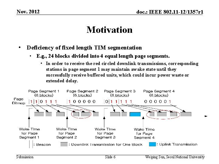 Nov. 2012 doc. : IEEE 802. 11 -12/1357 r 1 Motivation • Deficiency of