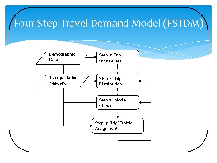 Four Step Travel Demand Model (FSTDM) Demographic Data Step 1: Trip Generation Transportation Network