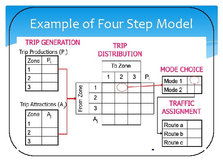 Example of Four Step Model 