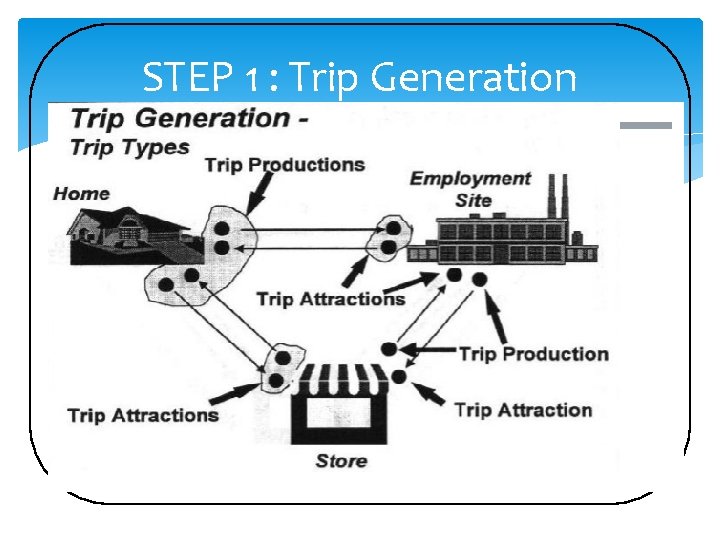 STEP 1 : Trip Generation 