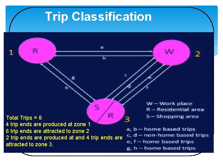 Trip Classification Total Trips = 8 4 trip ends are produced at zone 1