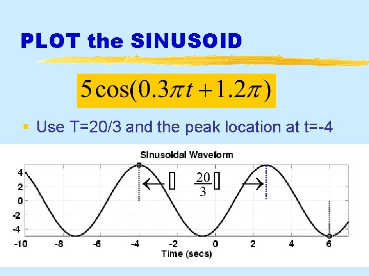 PLOT the SINUSOID § Use T=20/3 and the peak location at t=-4 10/16/2021 2003