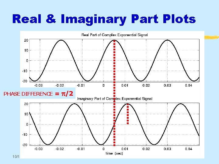 Real & Imaginary Part Plots PHASE DIFFERENCE 10/16/2021 = p/2 © 2003, JH Mc.