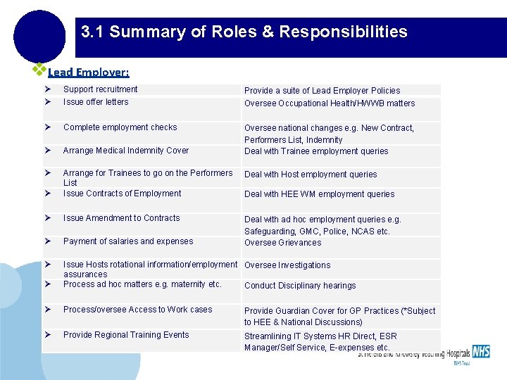 3. 1 Summary of Roles & Responsibilities v. Lead Employer: Ø Ø Support recruitment