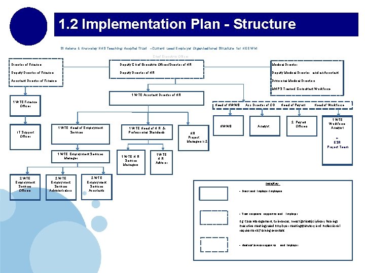 1. 2 Implementation Plan - Structure : : : St Helens & Knowsley NHS