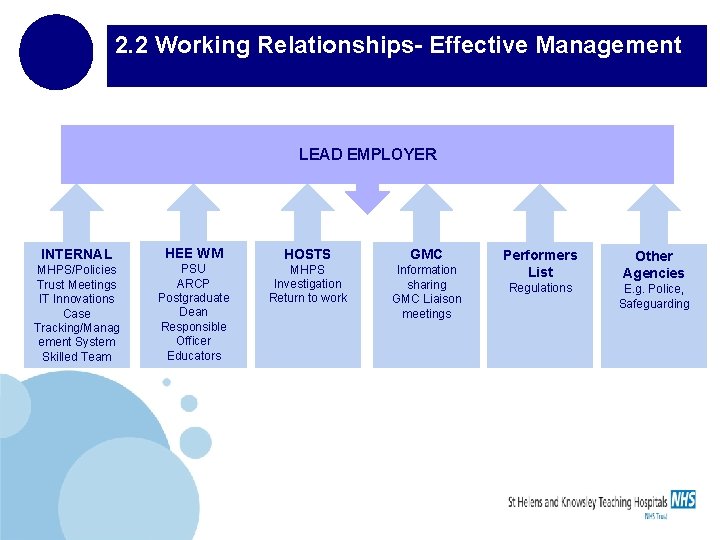 2. 2 Working Relationships- Effective Management : LEAD EMPLOYER INTERNAL MHPS/Policies Trust Meetings IT