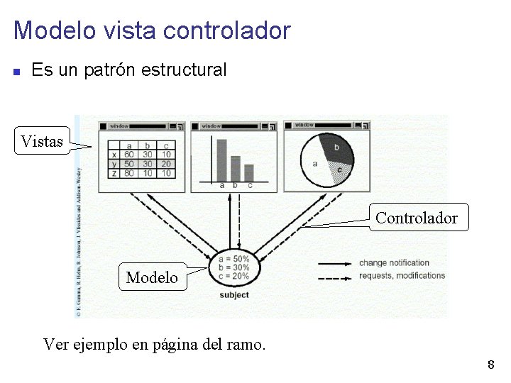 Modelo vista controlador Es un patrón estructural Vistas Controlador Modelo Ver ejemplo en página