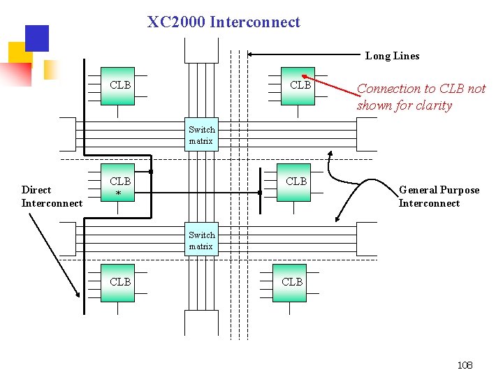 XC 2000 Interconnect Long Lines CLB Connection to CLB not shown for clarity Switch