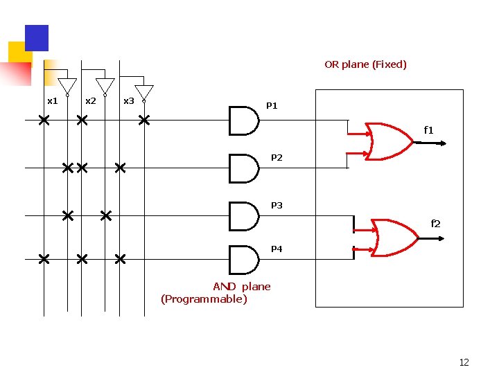 OR plane (Fixed) x 1 x 2 x 3 P 1 f 1 P