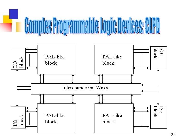 I/O block PAL-like block I/O block Interconnection Wires 24 