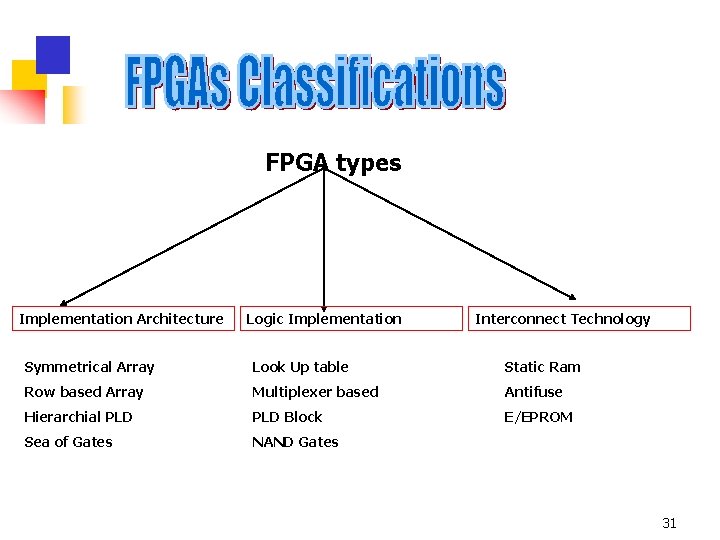 FPGA types Implementation Architecture Logic Implementation Interconnect Technology Symmetrical Array Look Up table Static