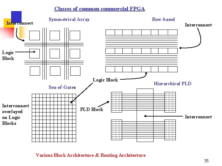 Classes of common commercial FPGA Interconnect Symmetrical Array Row-based Interconnect Logic Block Sea-of-Gates Interconnect