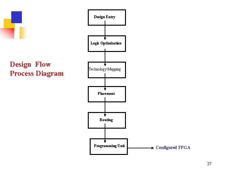 Design Entry Logic Optimization Design Flow Process Diagram Technology Mapping Placement Routing Programming Unit