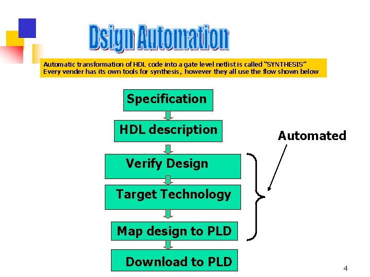 Automatic transformation of HDL code into a gate level netlist is called “SYNTHESIS” Every