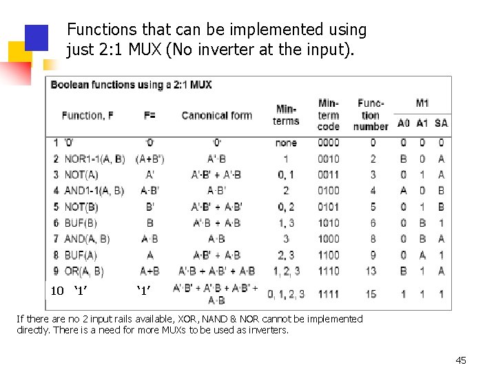 Functions that can be implemented using just 2: 1 MUX (No inverter at the