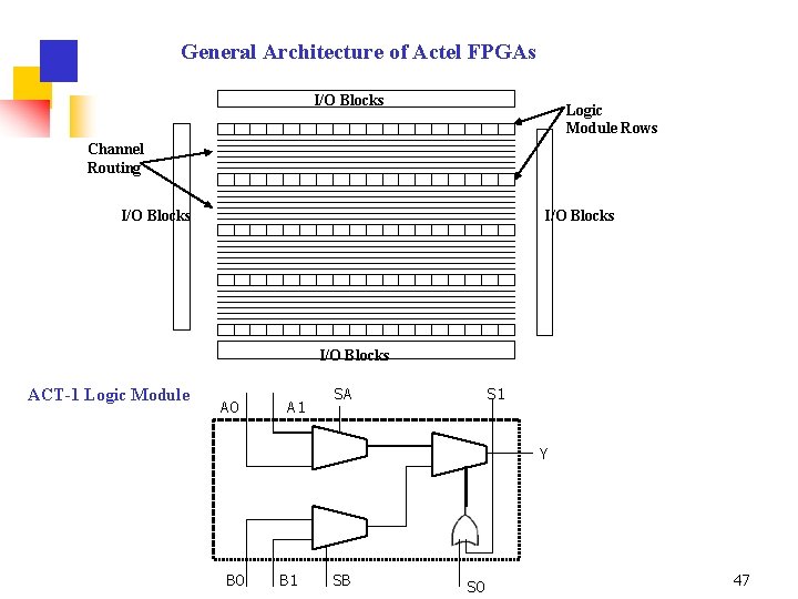 General Architecture of Actel FPGAs I/O Blocks Logic Module Rows Channel Routing I/O Blocks
