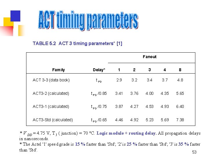 TABLE 5. 2 ACT 3 timing parameters* [1] Fanout Family Delay* 1 2 3