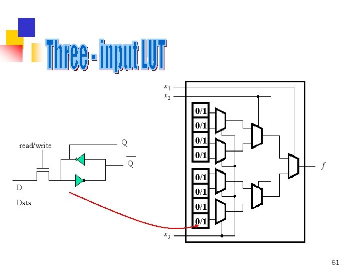 0/1 read/write 0/1 Q Q 0/1 Data 0/1 61 
