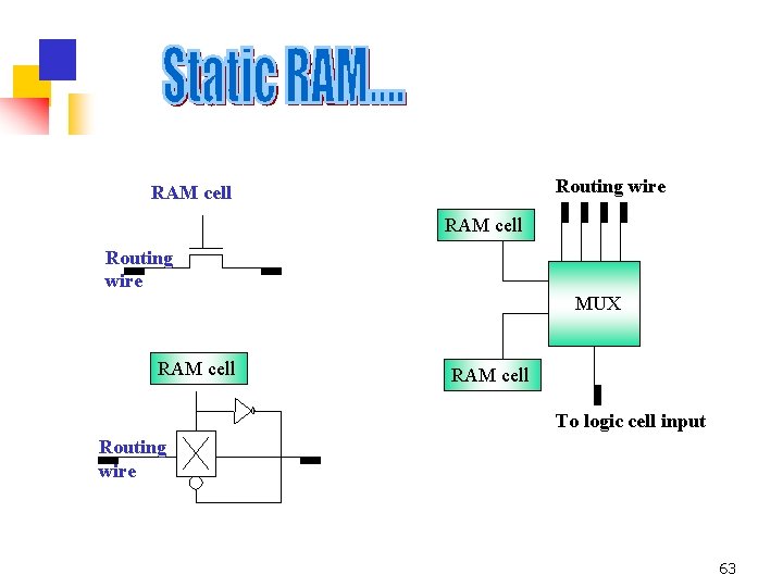 Routing wire RAM cell Routing wire MUX RAM cell To logic cell input Routing