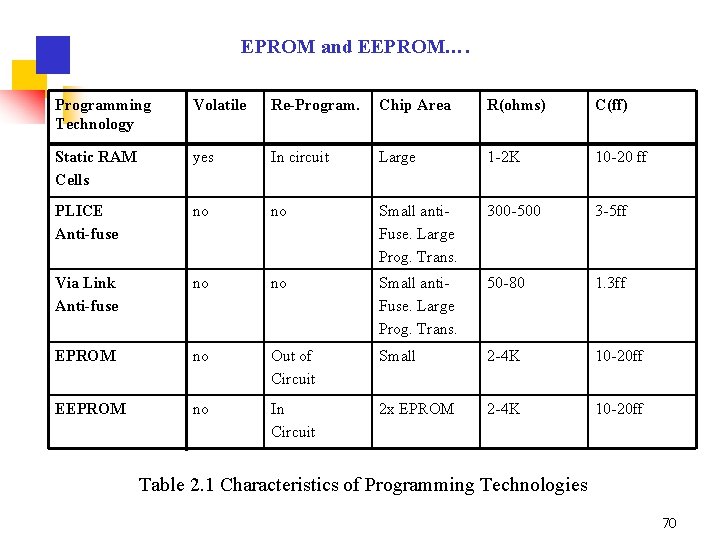 EPROM and EEPROM…. Programming Technology Volatile Re-Program. Chip Area R(ohms) C(ff) Static RAM Cells