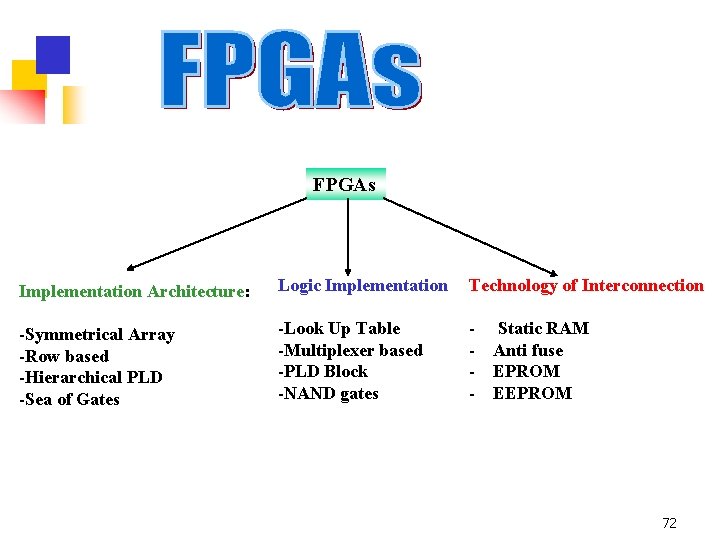 FPGAs Implementation Architecture: Logic Implementation Technology of Interconnection -Symmetrical Array -Row based -Hierarchical PLD