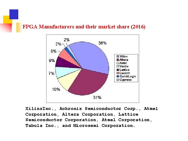 FPGA Manufacturers and their market share (2016) Xilinx. Inc. , Achronix Semiconductor Corp. ,