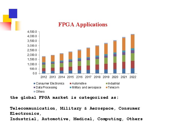 FPGA Applications the global FPGA market is categorized as: Telecommunication, Military & Aerospace, Consumer