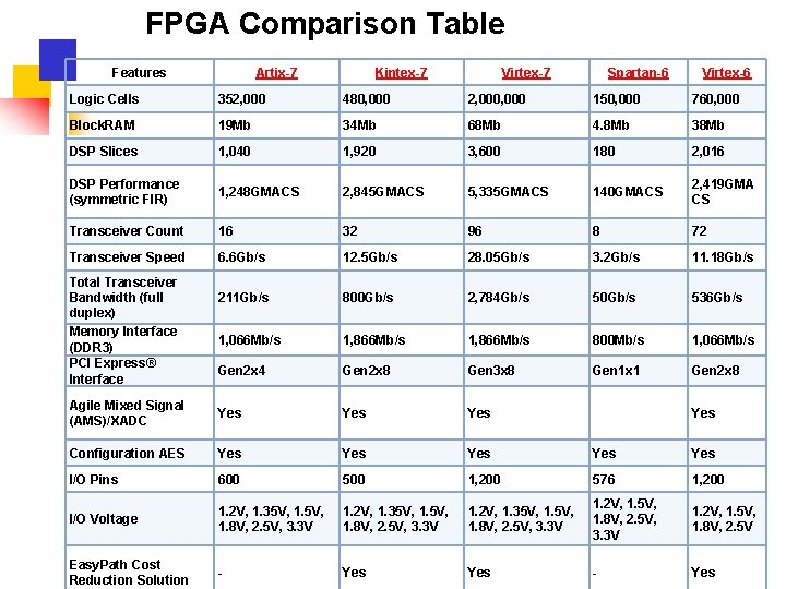 FPGA Comparison Table Features Artix-7 Kintex-7 Virtex-7 Spartan-6 Virtex-6 Logic Cells 352, 000 480,