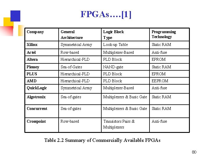 FPGAs…. [1] Company General Architecture Logic Block Type Programming Technology Xilinx Symmetrical Array Look-up