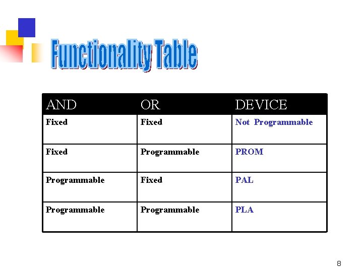 AND OR DEVICE Fixed Not Programmable Fixed Programmable PROM Programmable Fixed PAL Programmable PLA