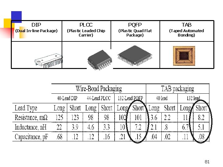 DIP PLCC PQFP TAB (Dual In-line Package) (Plastic Leaded Chip Carrier) (Plastic Quad Flat