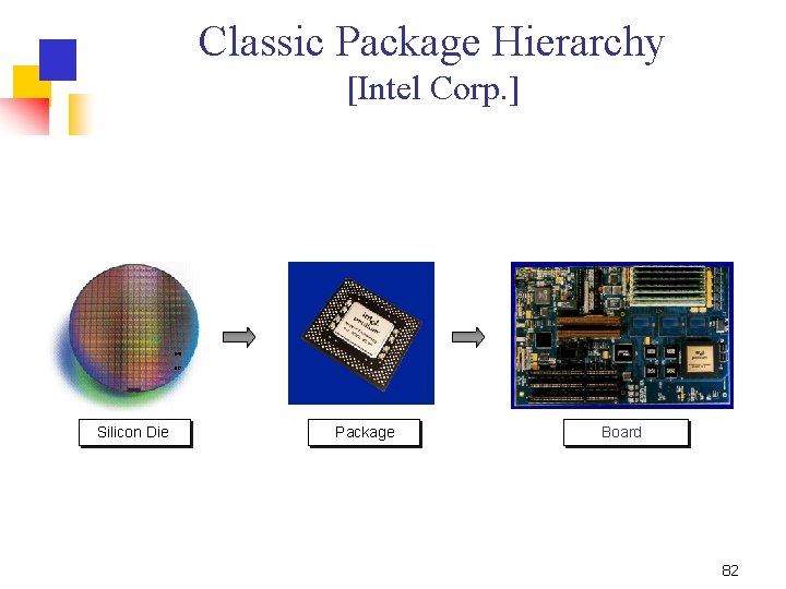 Classic Package Hierarchy [Intel Corp. ] ~. 040” ~. 012“ Silicon Die Package Board