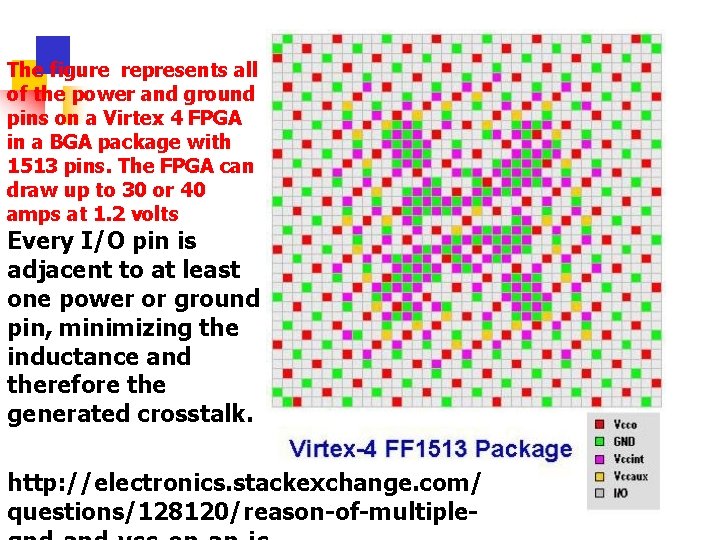 The figure represents all of the power and ground pins on a Virtex 4