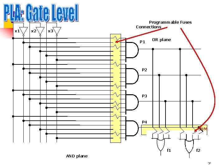 x 1 x 2 Programmable Fuses Connections x 3 P 1 OR plane P