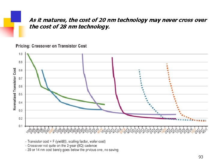 As it matures, the cost of 20 nm technology may never cross over the