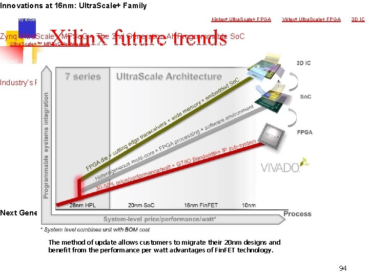 Innovations at 16 nm: Ultra. Scale+ Family Building on the core Ultra. Scale architecture