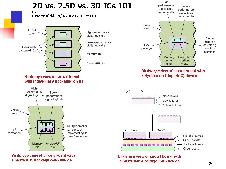 2 D vs. 2. 5 D vs. 3 D ICs 101 By: Clive Maxfield