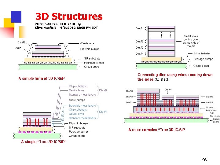 3 D Structures 2 D vs. 2. 5 D vs. 3 D ICs 101