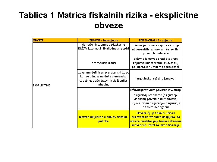 Tablica 1 Matrica fiskalnih rizika - eksplicitne obveze OBVEZE EKSPLICITNE IZRAVNE - bezuvjetne POTENCIJALNE