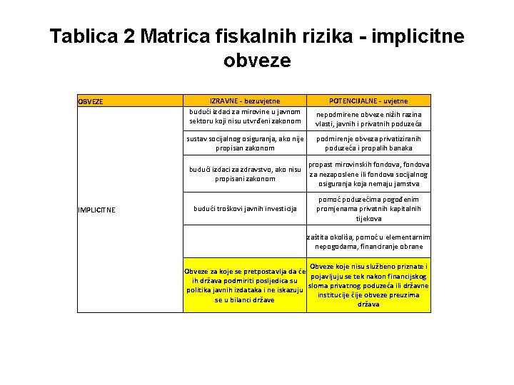 Tablica 2 Matrica fiskalnih rizika - implicitne obveze OBVEZE IMPLICITNE IZRAVNE - bezuvjetne budući