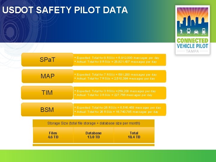 USDOT SAFETY PILOT DATA SPa. T • Expected: Total for 8 RSUs = 6,