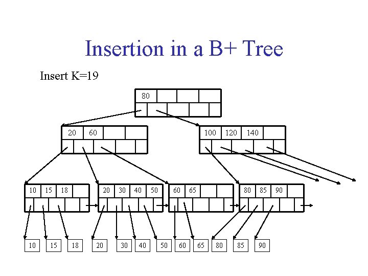 Insertion in a B+ Tree Insert K=19 80 20 10 10 15 15 18