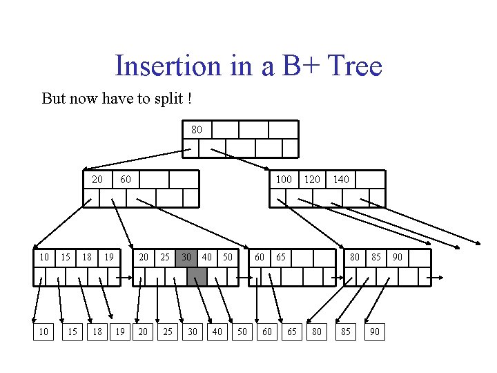 Insertion in a B+ Tree But now have to split ! 80 20 10