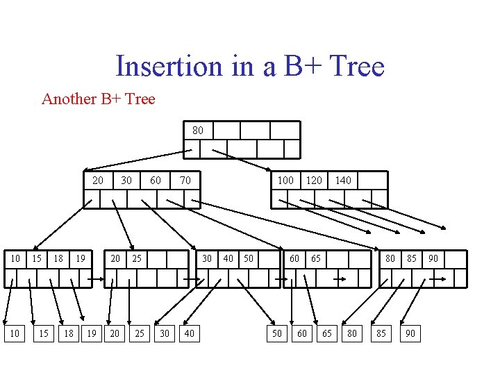 Insertion in a B+ Tree Another B+ Tree 80 20 10 10 15 15