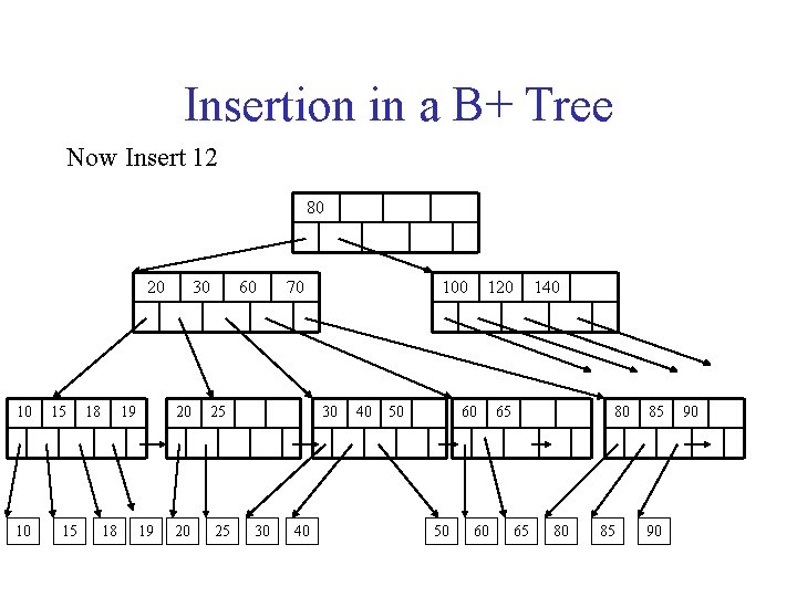 Insertion in a B+ Tree Now Insert 12 80 20 10 10 15 15