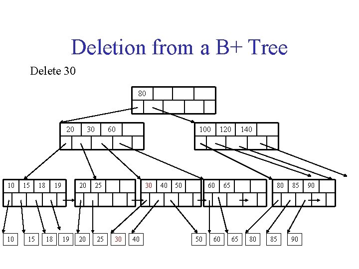 Deletion from a B+ Tree Delete 30 80 20 10 10 15 15 18