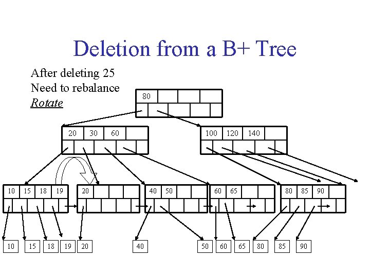 Deletion from a B+ Tree After deleting 25 Need to rebalance Rotate 20 10