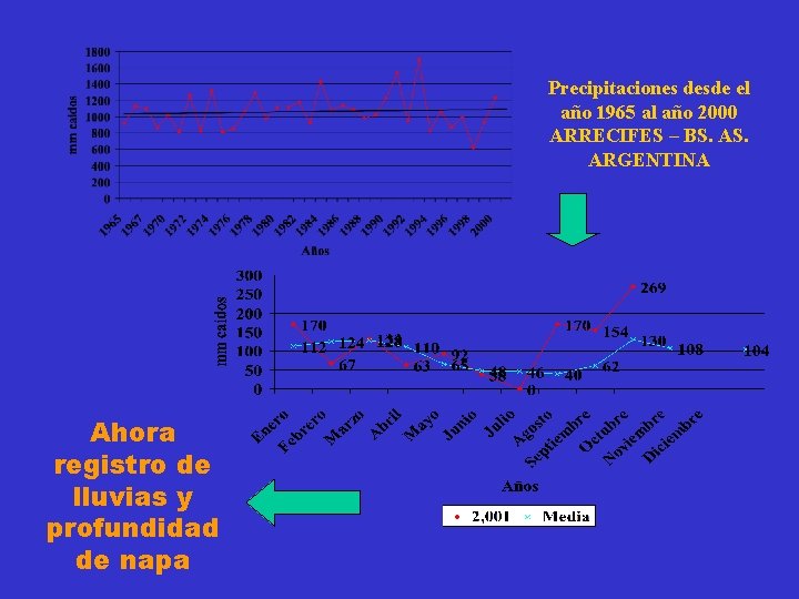 Precipitaciones desde el año 1965 al año 2000 ARRECIFES – BS. ARGENTINA Ahora registro