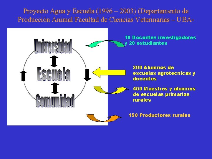 Proyecto Agua y Escuela (1996 – 2003) (Departamento de Producción Animal Facultad de Ciencias